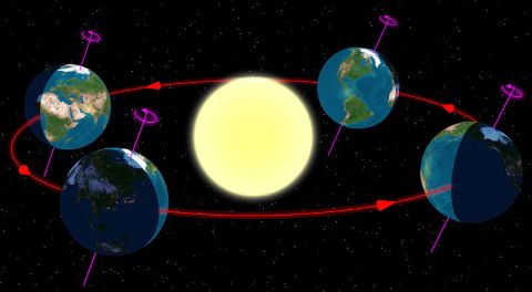 Far left: the Summer Solstice, Far right: the Winter Solstice, in between: Equinoxes
